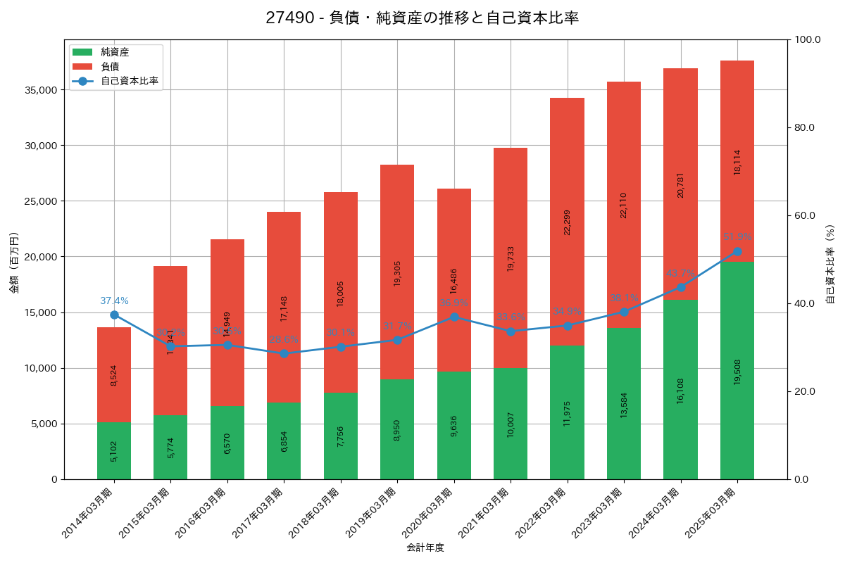 負債・純資産推移グラフ