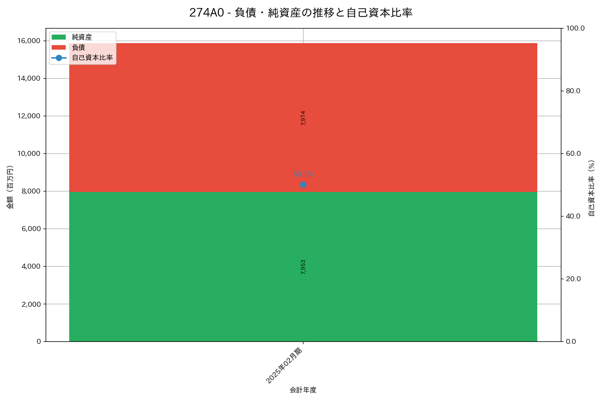 負債・純資産推移グラフ