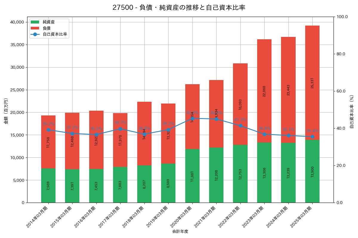 負債・純資産推移グラフ