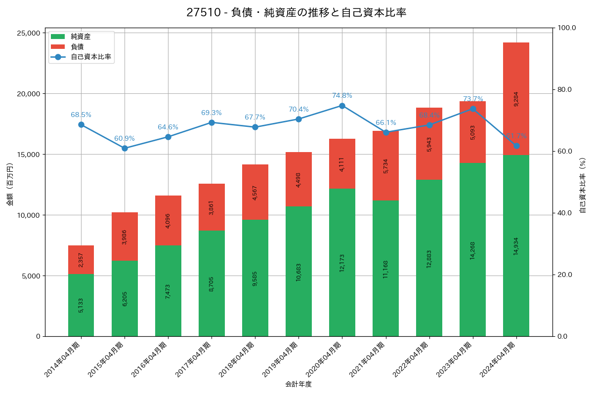 負債・純資産推移グラフ