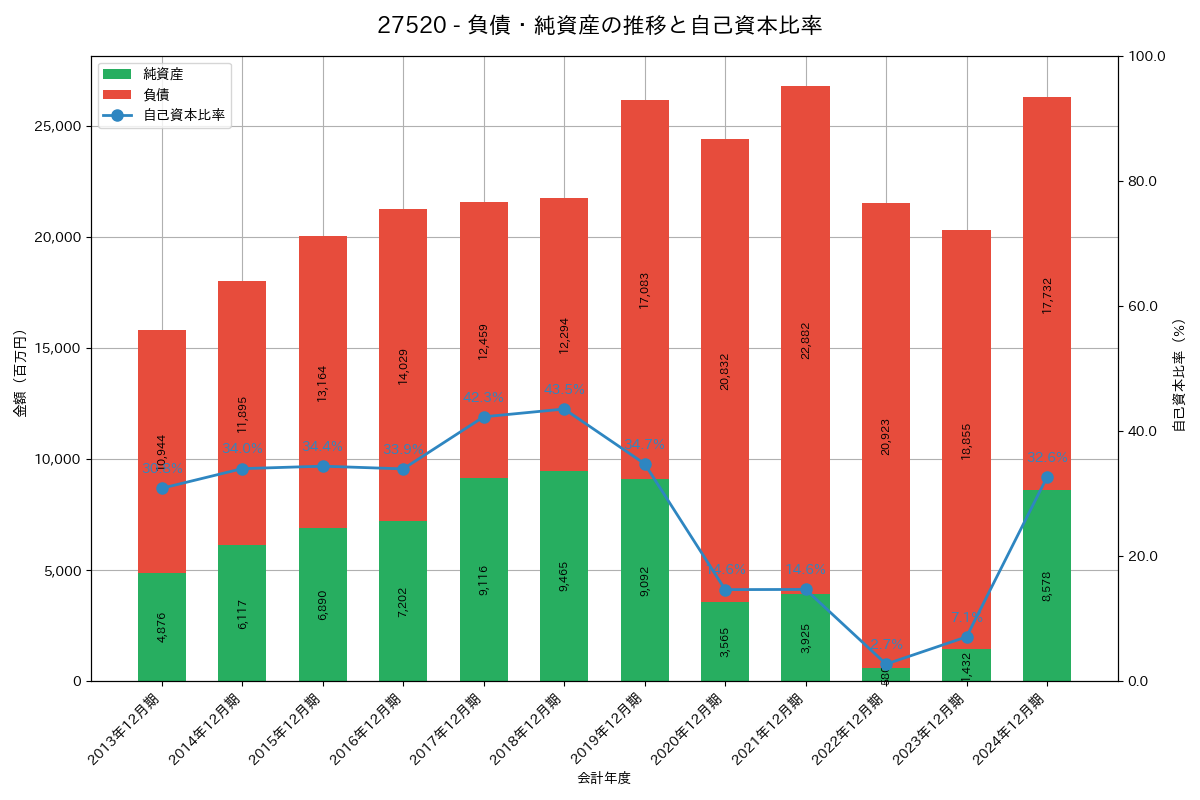 負債・純資産推移グラフ