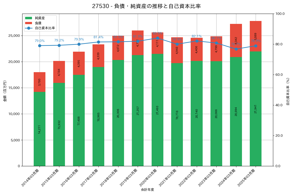 負債・純資産推移グラフ