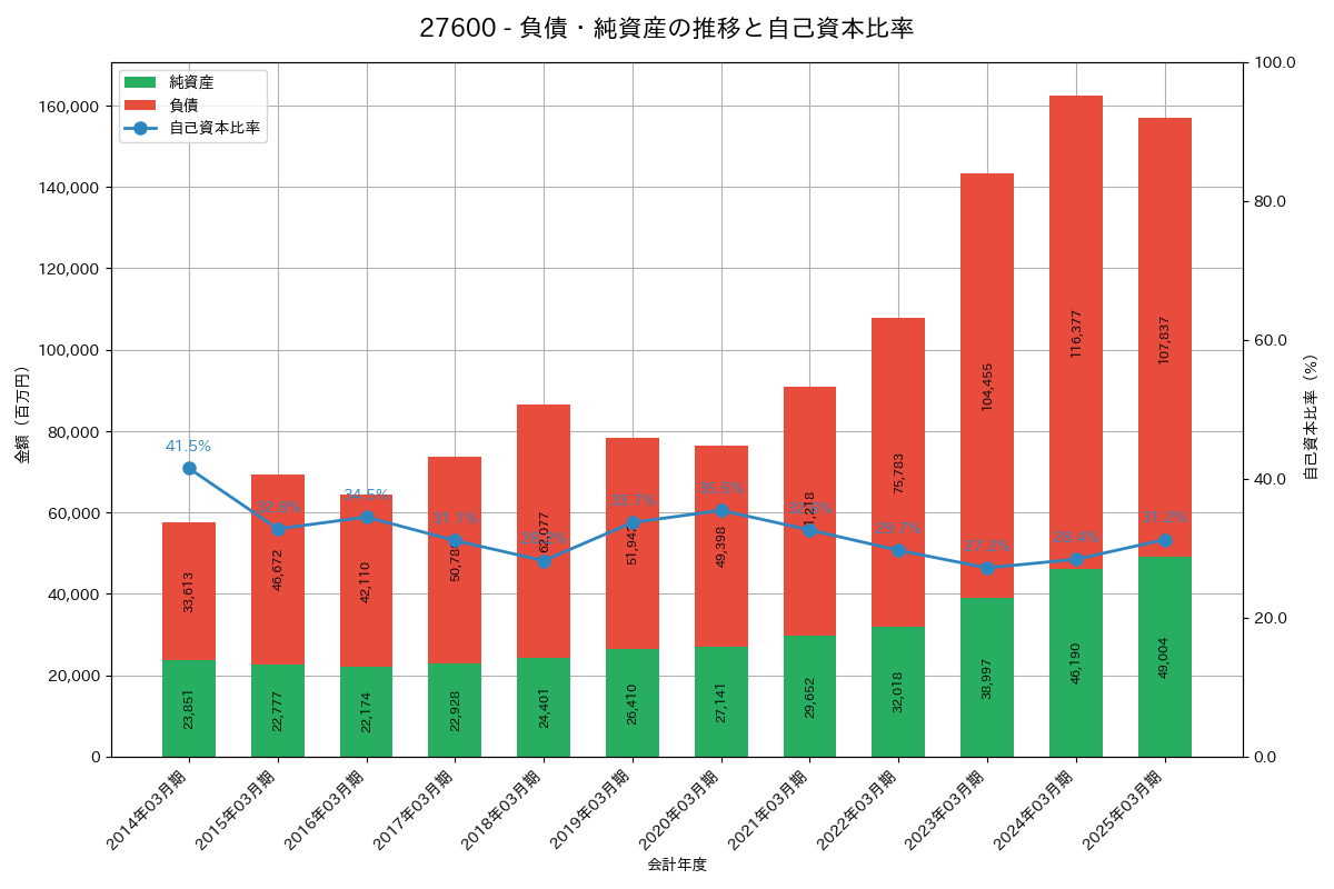 負債・純資産推移グラフ