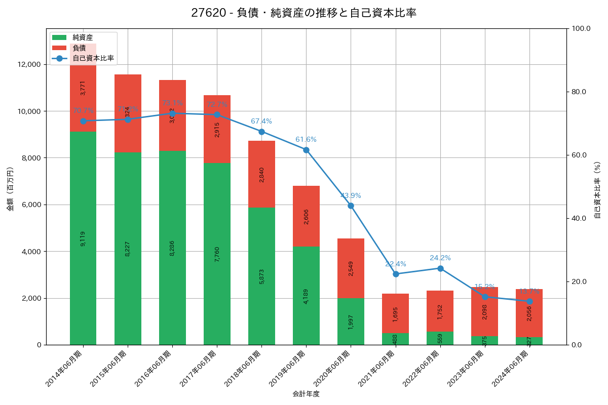 負債・純資産推移グラフ