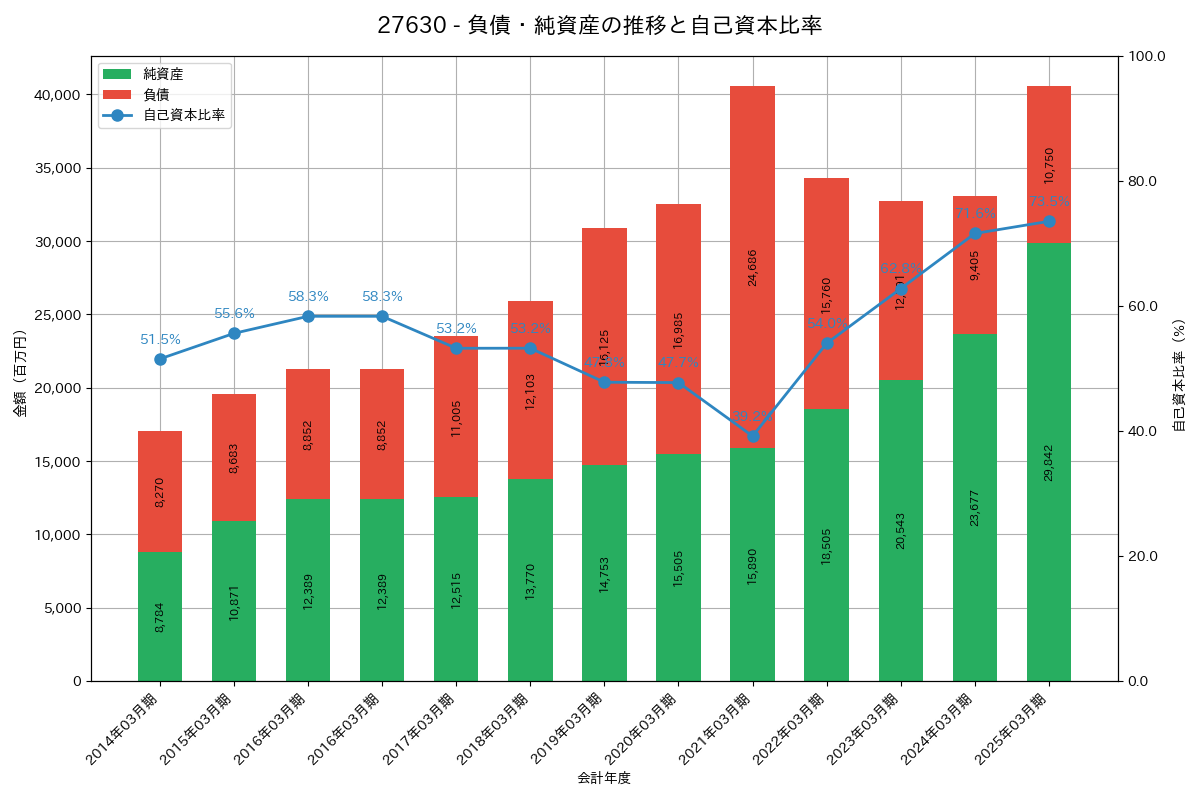負債・純資産推移グラフ