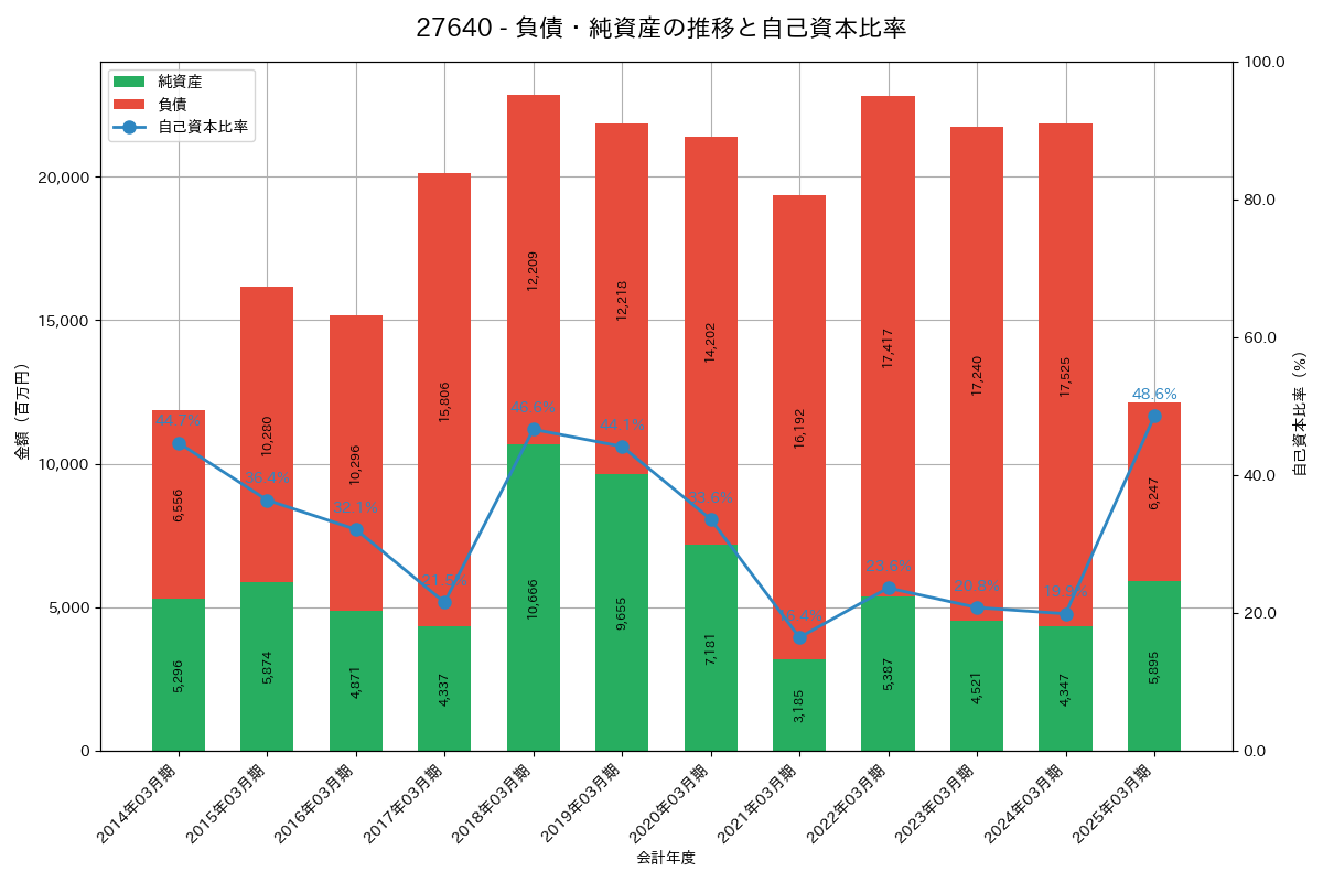 負債・純資産推移グラフ