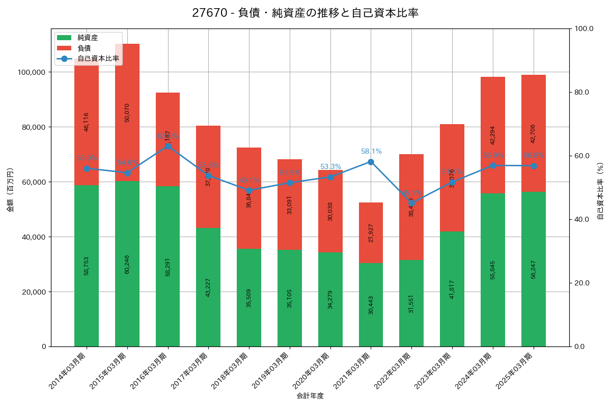 負債・純資産推移グラフ