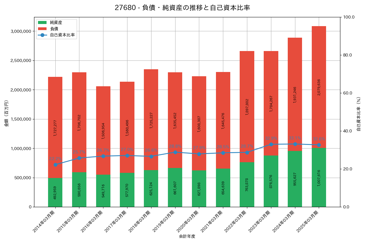 負債・純資産推移グラフ