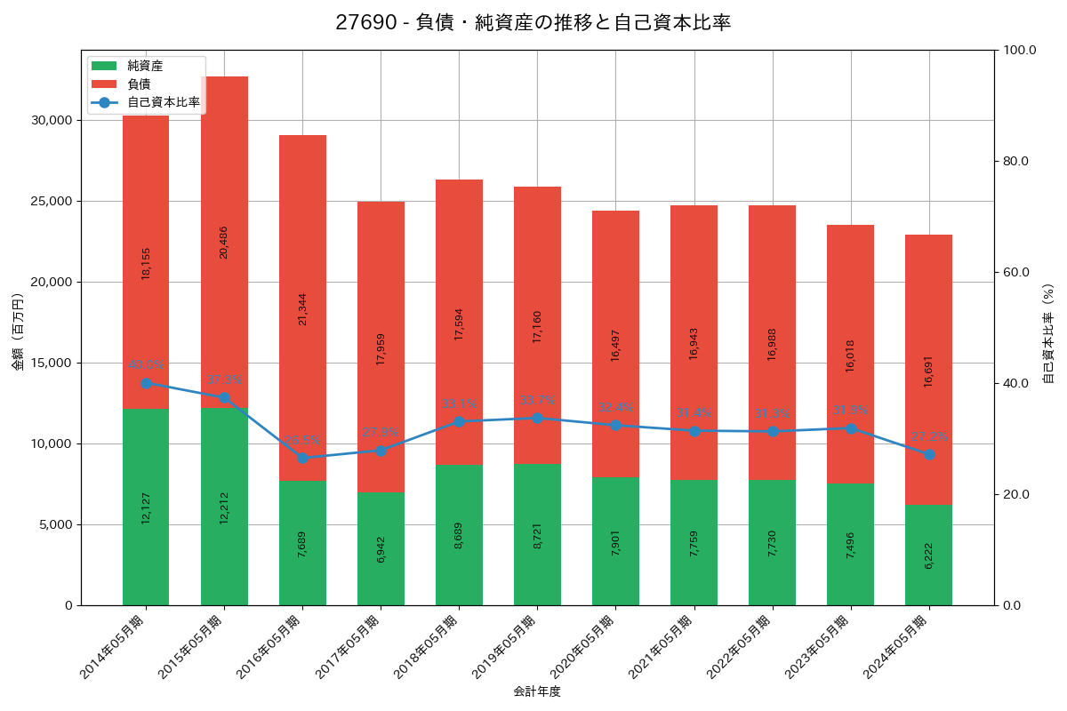 負債・純資産推移グラフ