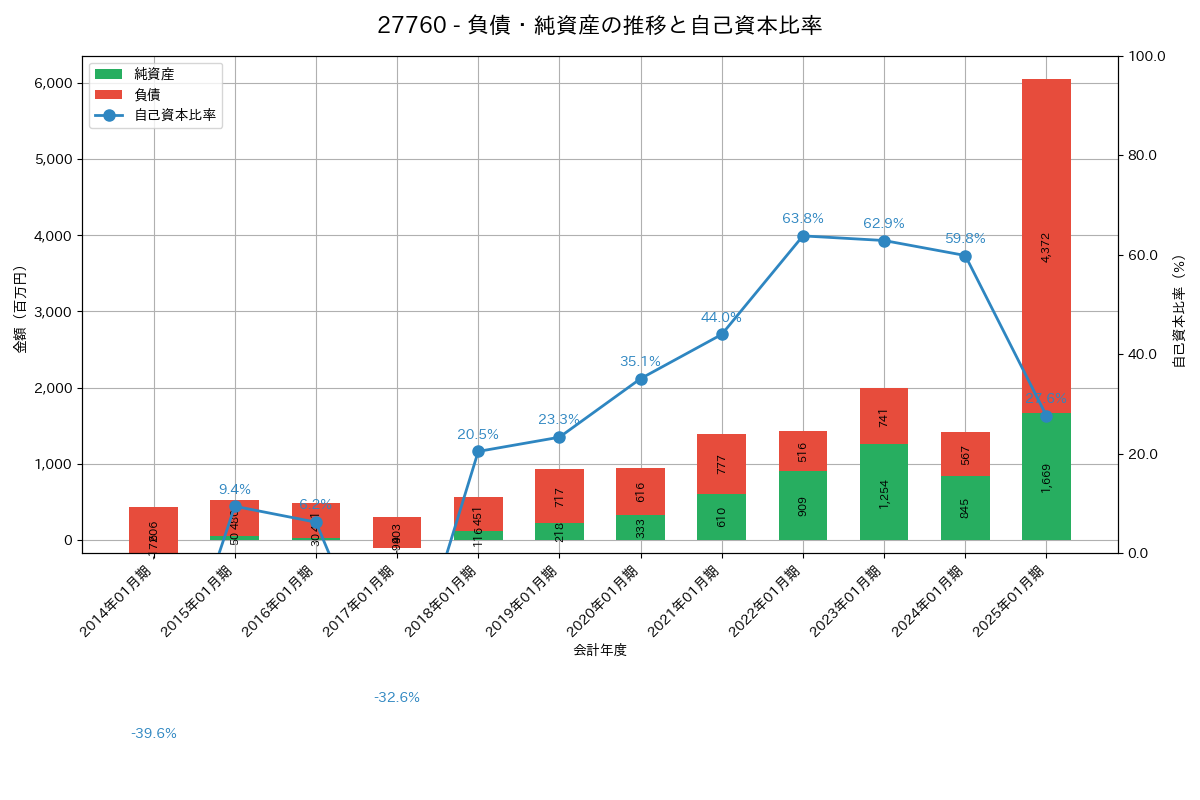 負債・純資産推移グラフ