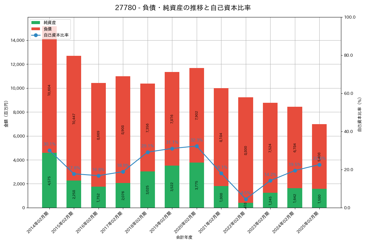 負債・純資産推移グラフ