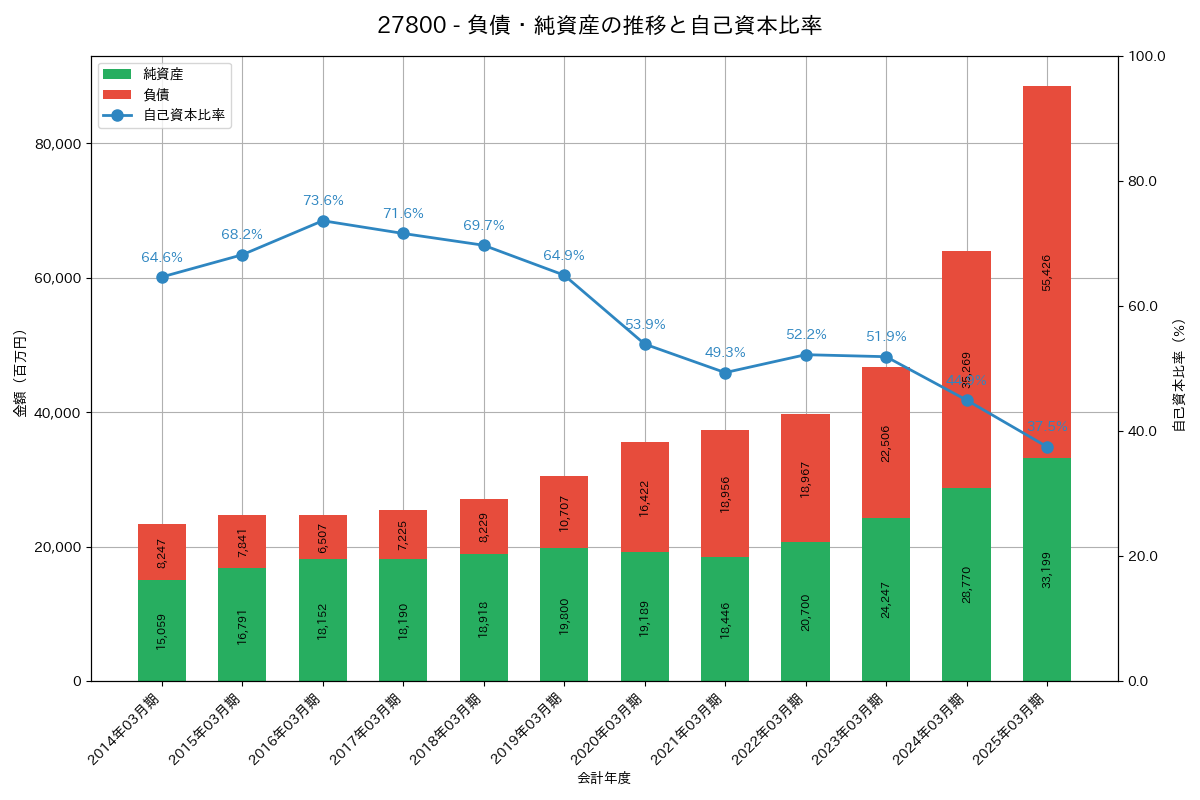 負債・純資産推移グラフ