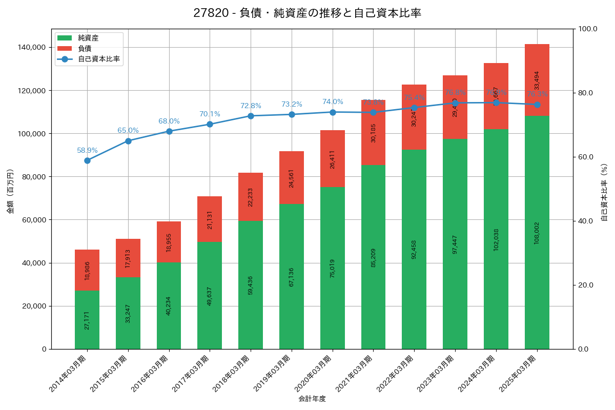 負債・純資産推移グラフ