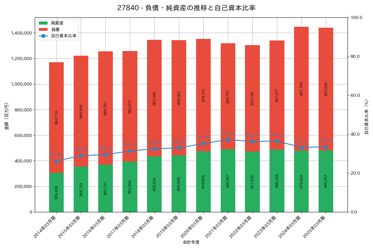 負債・純資産推移グラフ