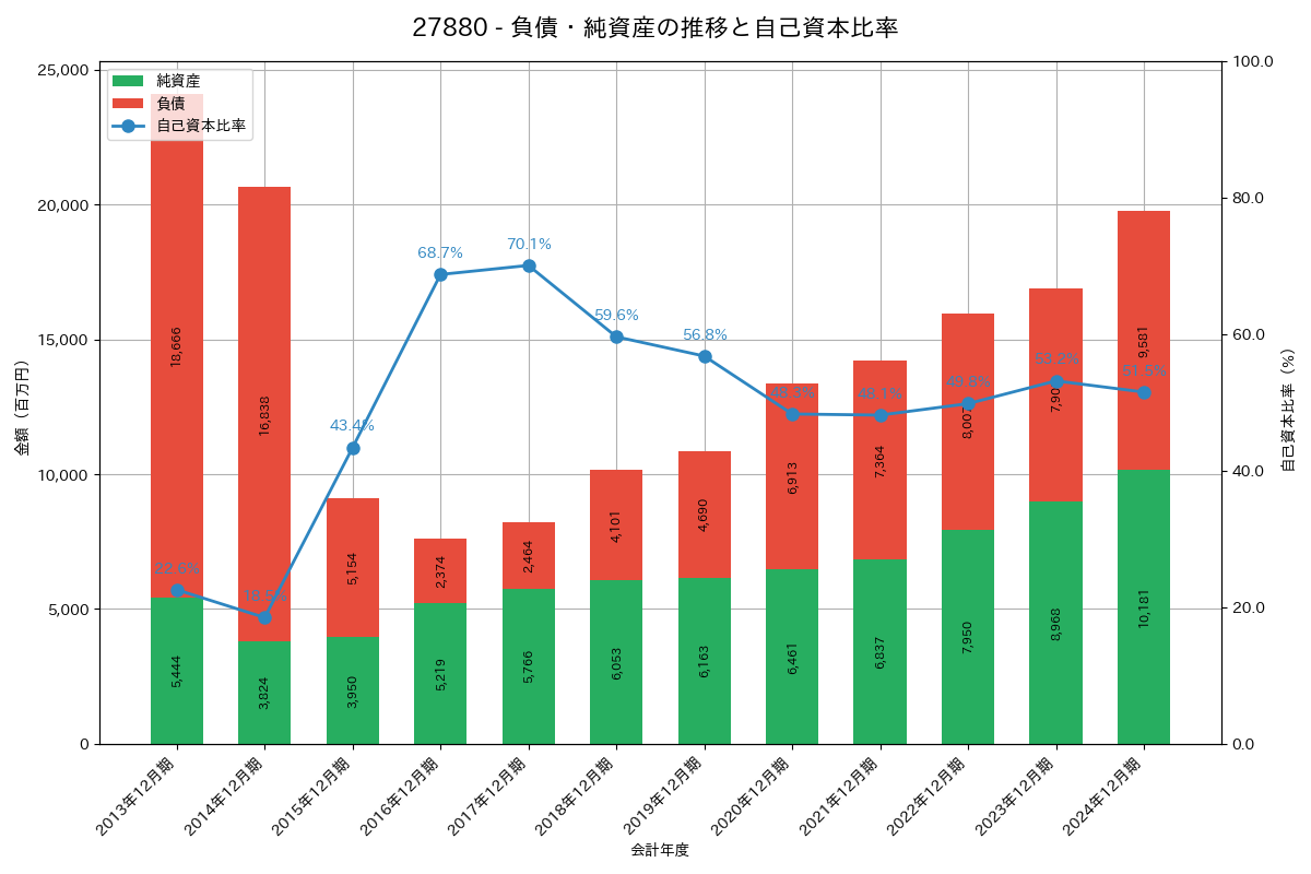 負債・純資産推移グラフ