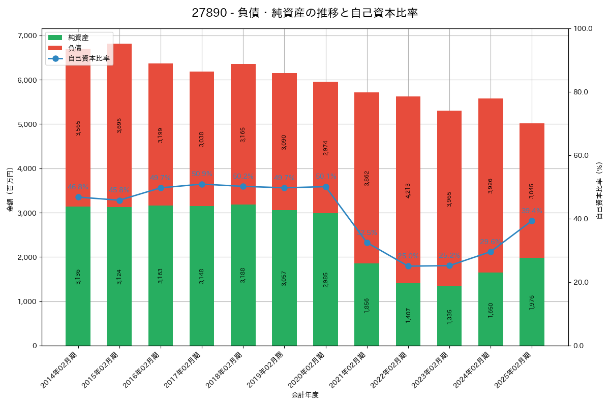 負債・純資産推移グラフ