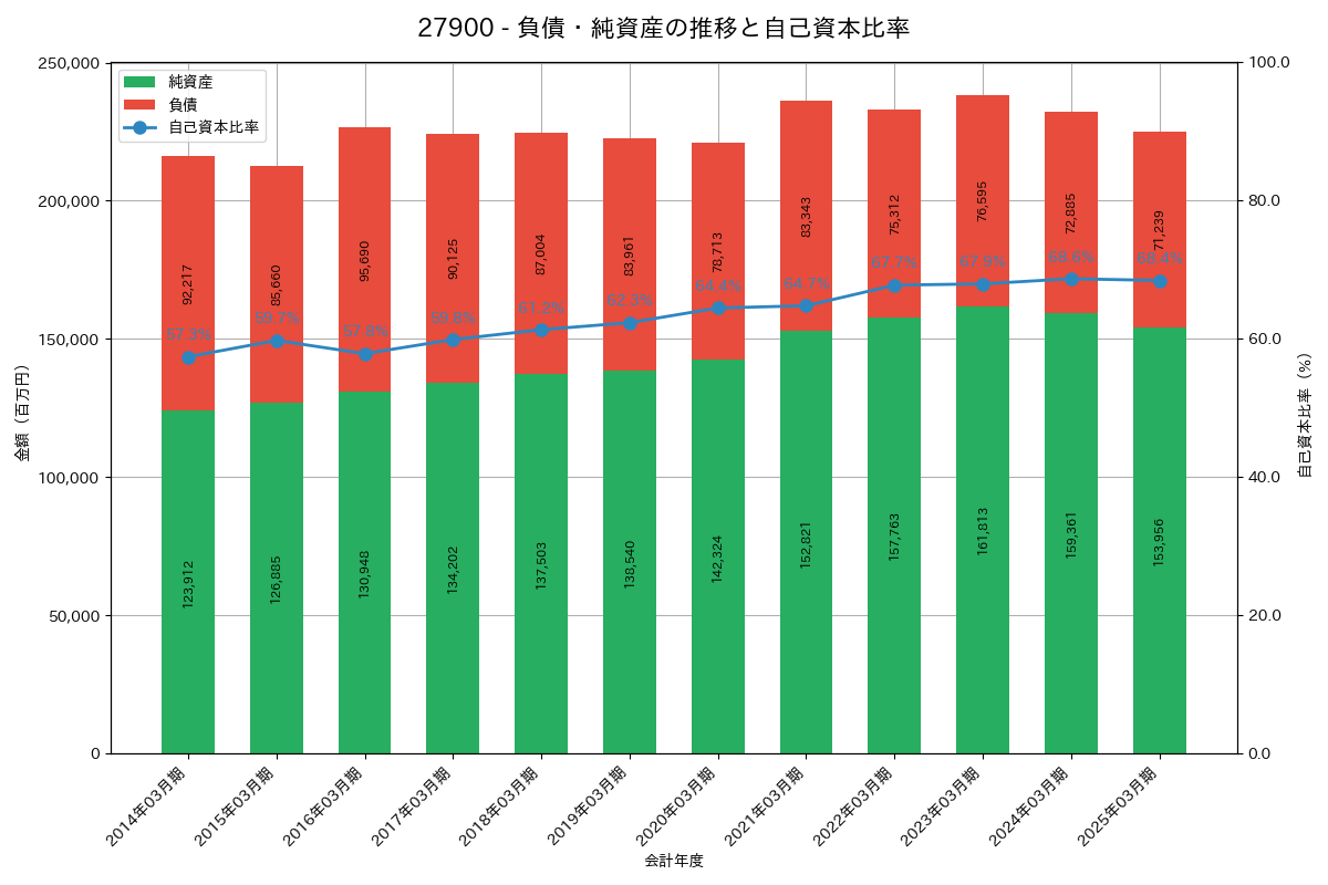 負債・純資産推移グラフ