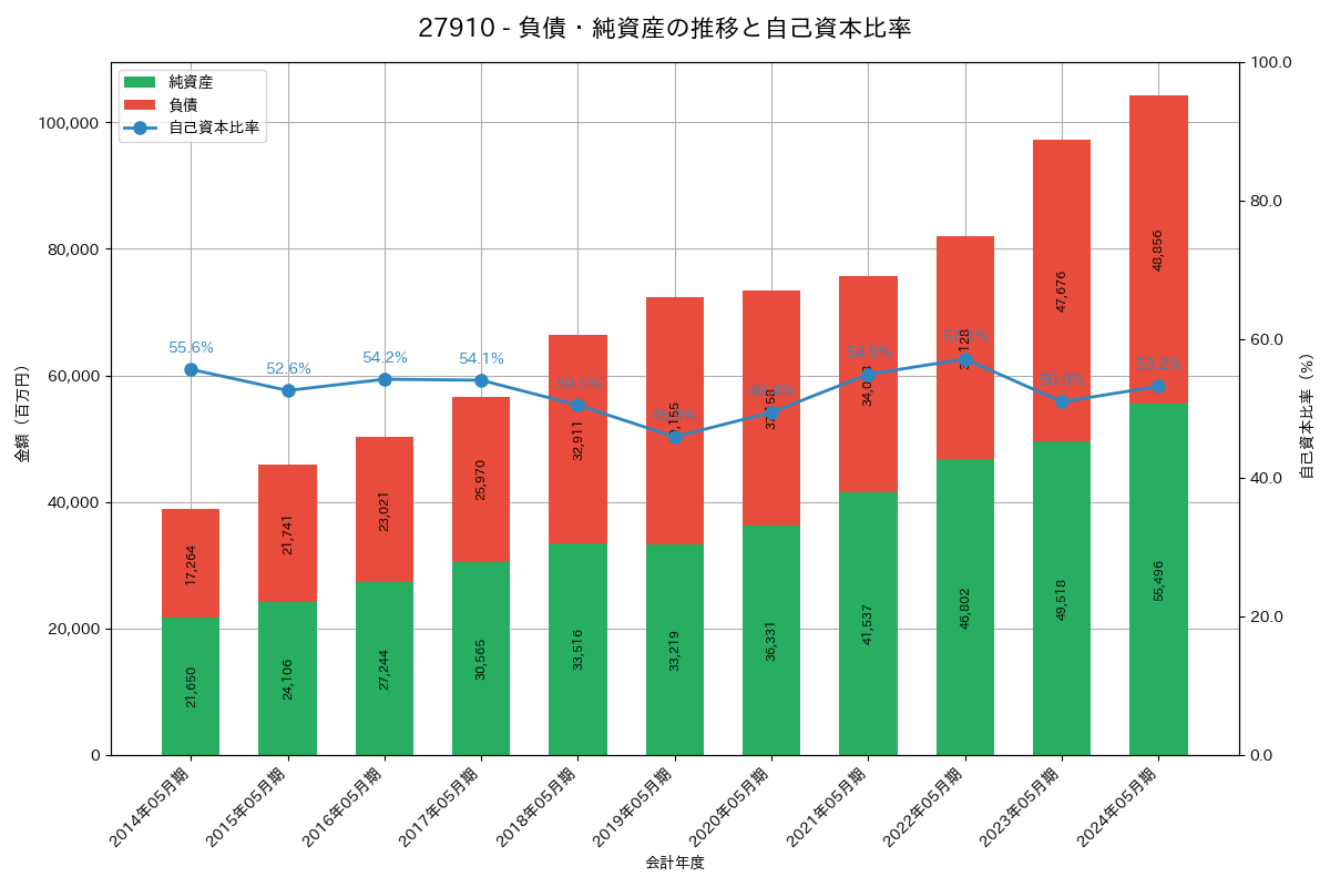 負債・純資産推移グラフ