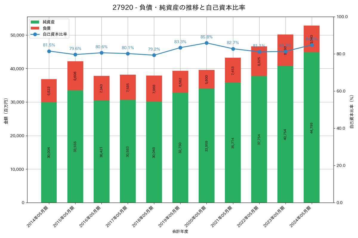 負債・純資産推移グラフ