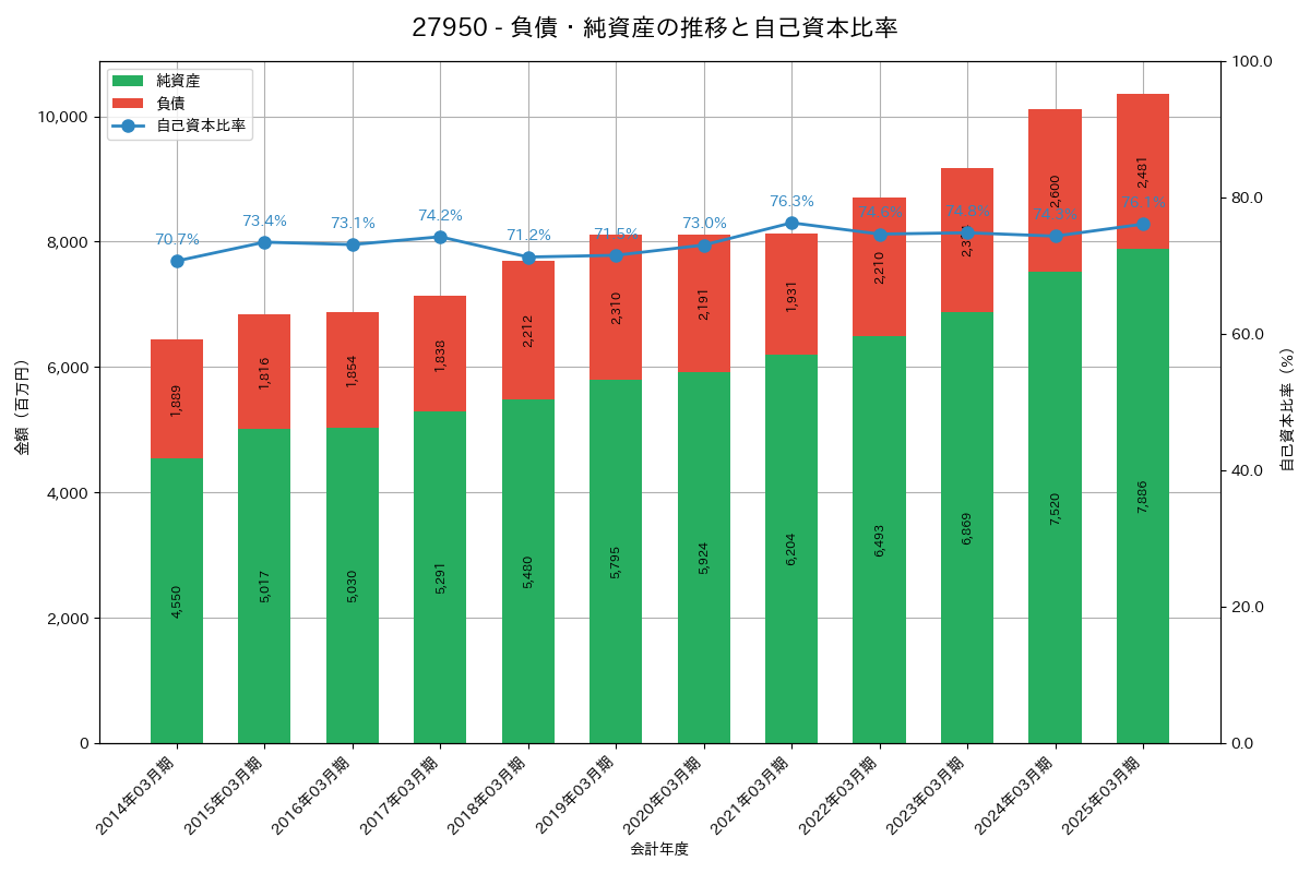 負債・純資産推移グラフ