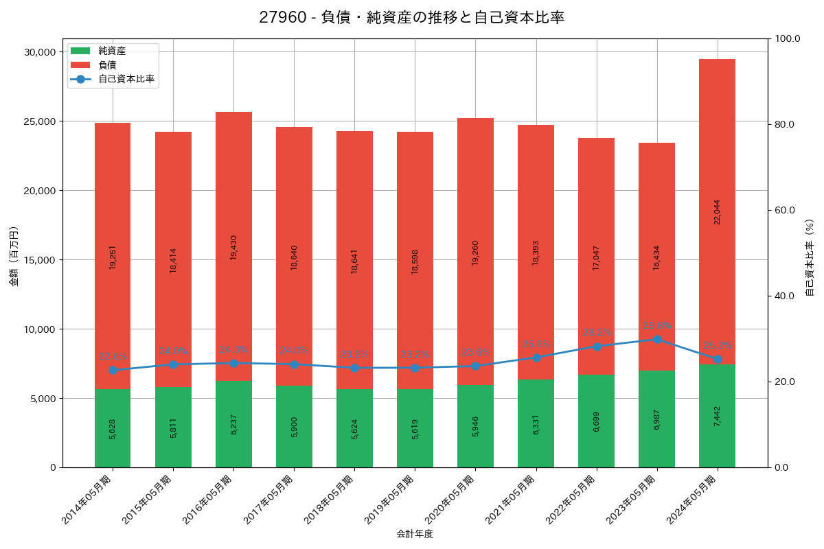 負債・純資産推移グラフ