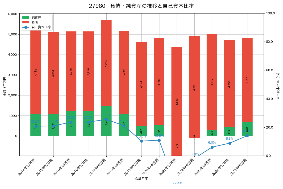 負債・純資産推移グラフ