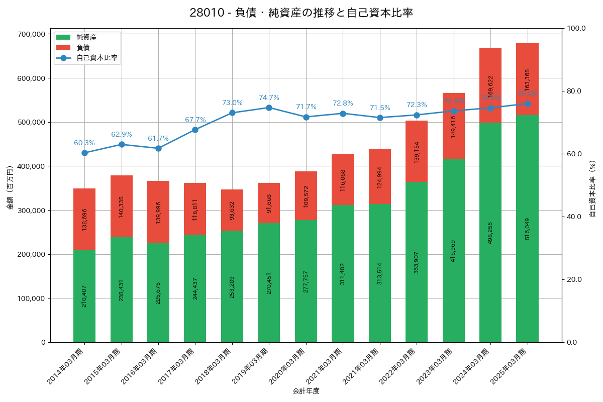 負債・純資産推移グラフ