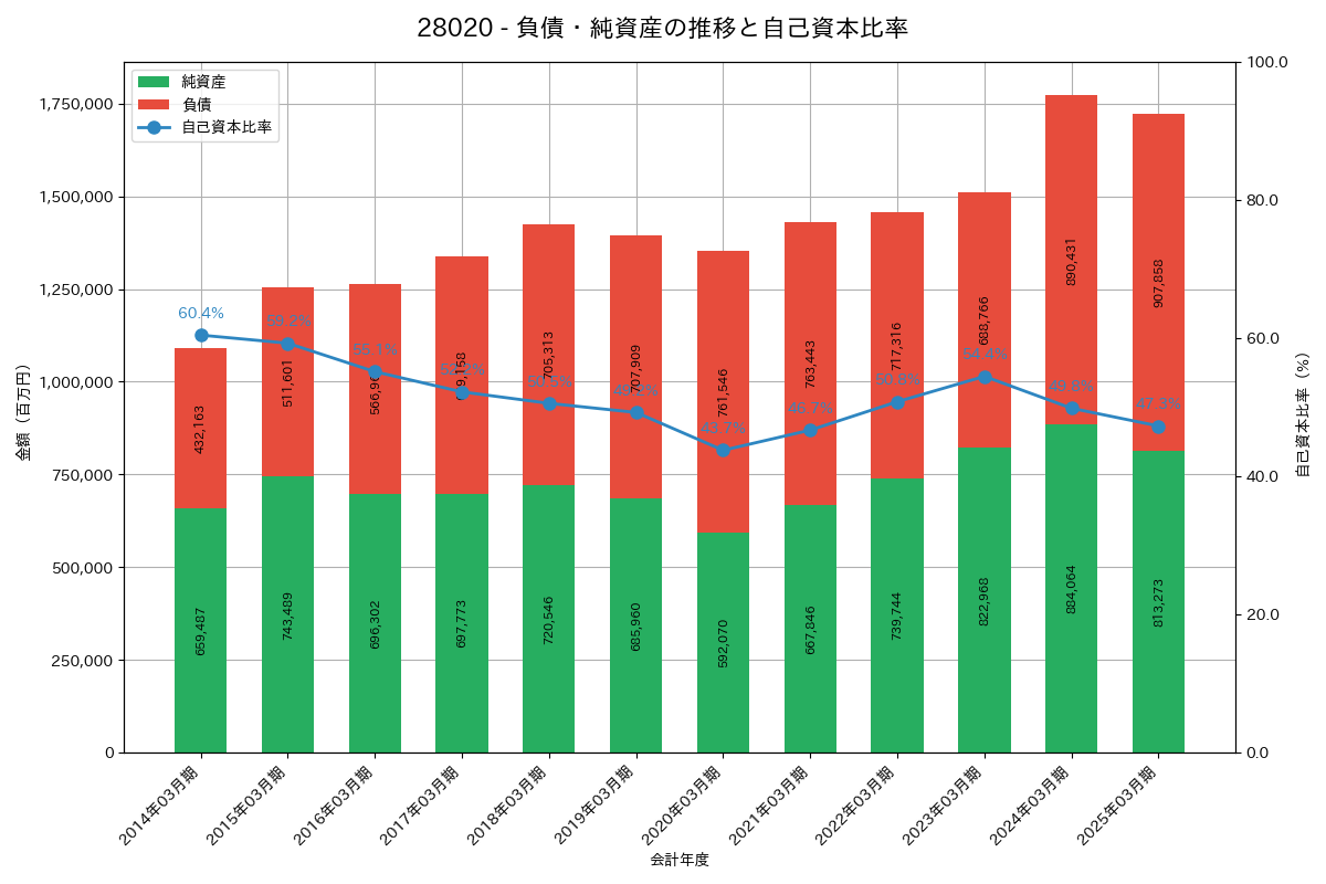 負債・純資産推移グラフ