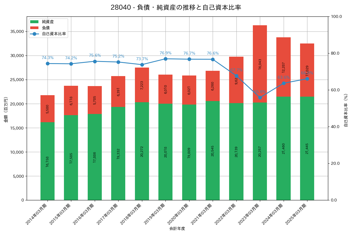 負債・純資産推移グラフ