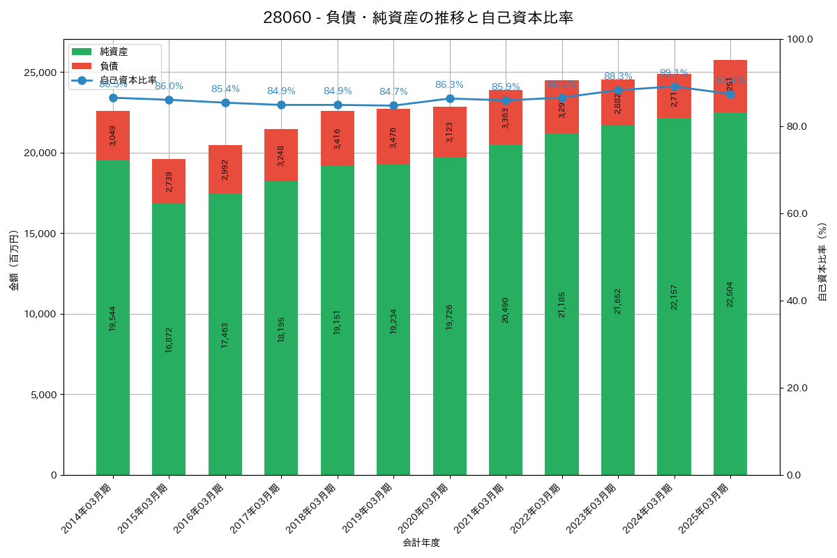 負債・純資産推移グラフ