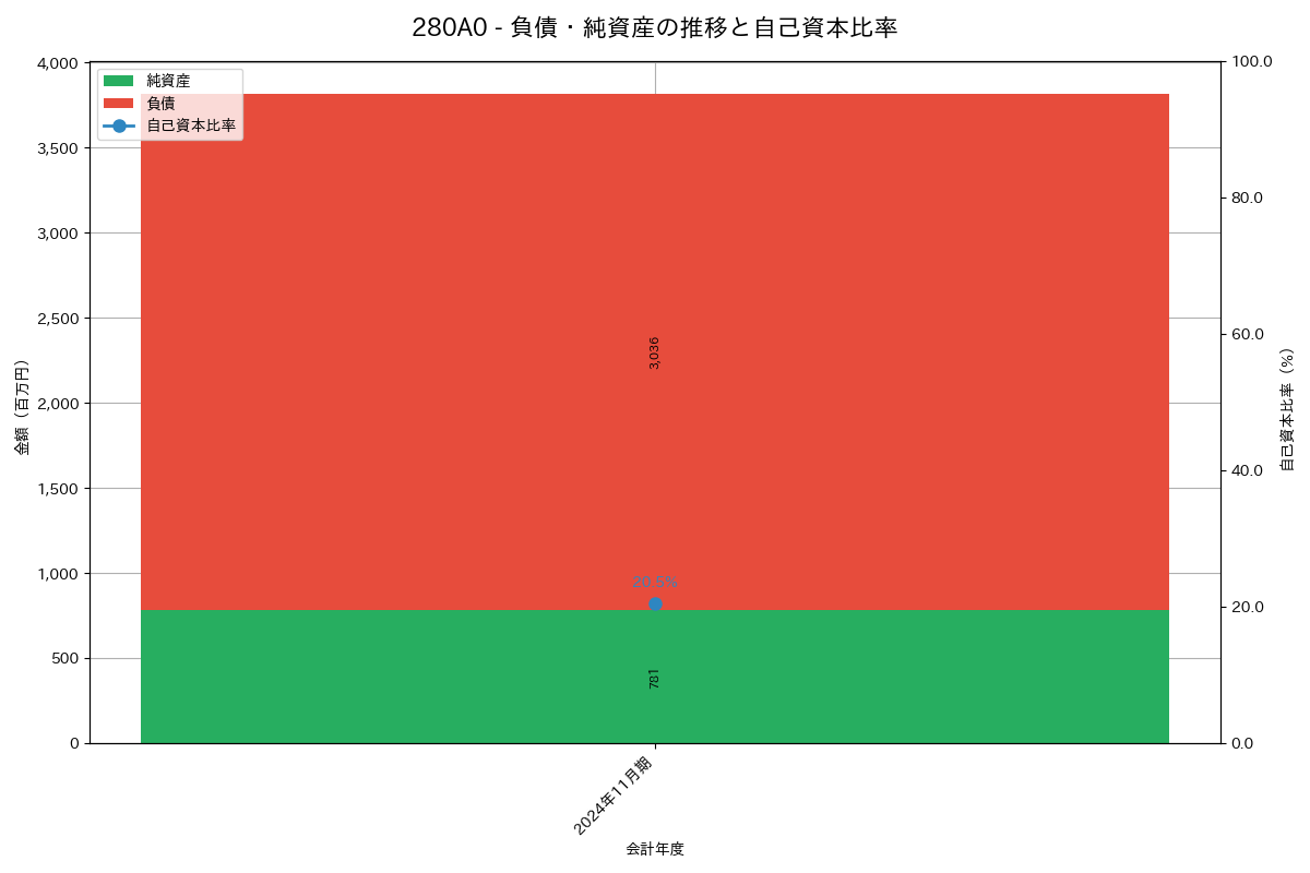 負債・純資産推移グラフ
