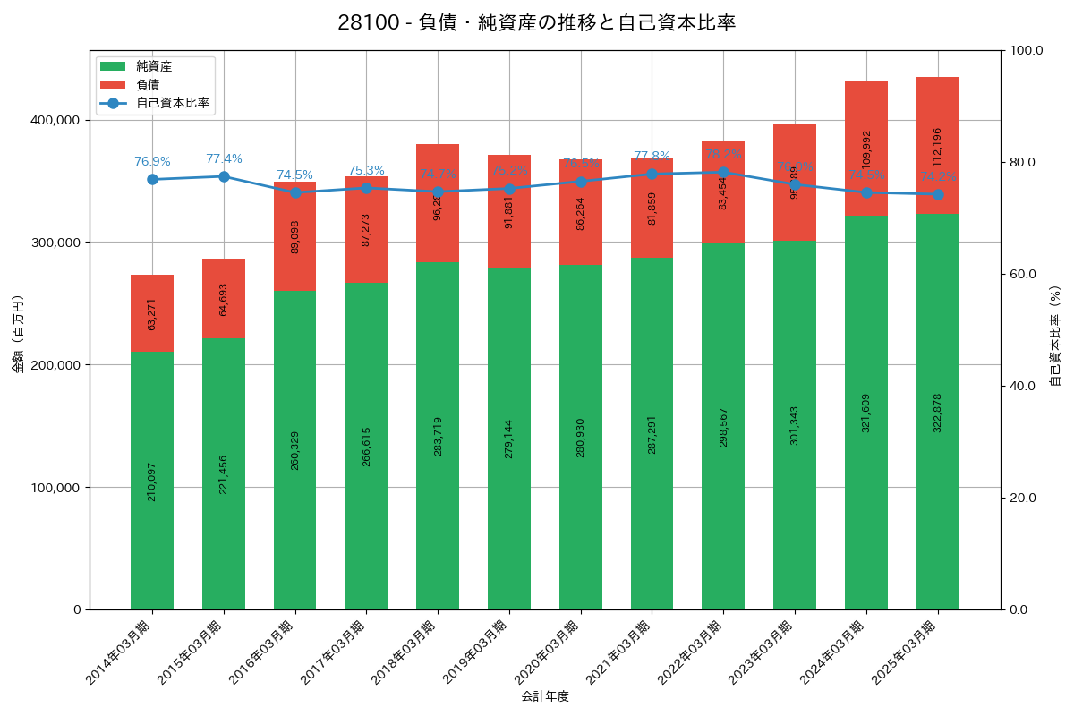 負債・純資産推移グラフ