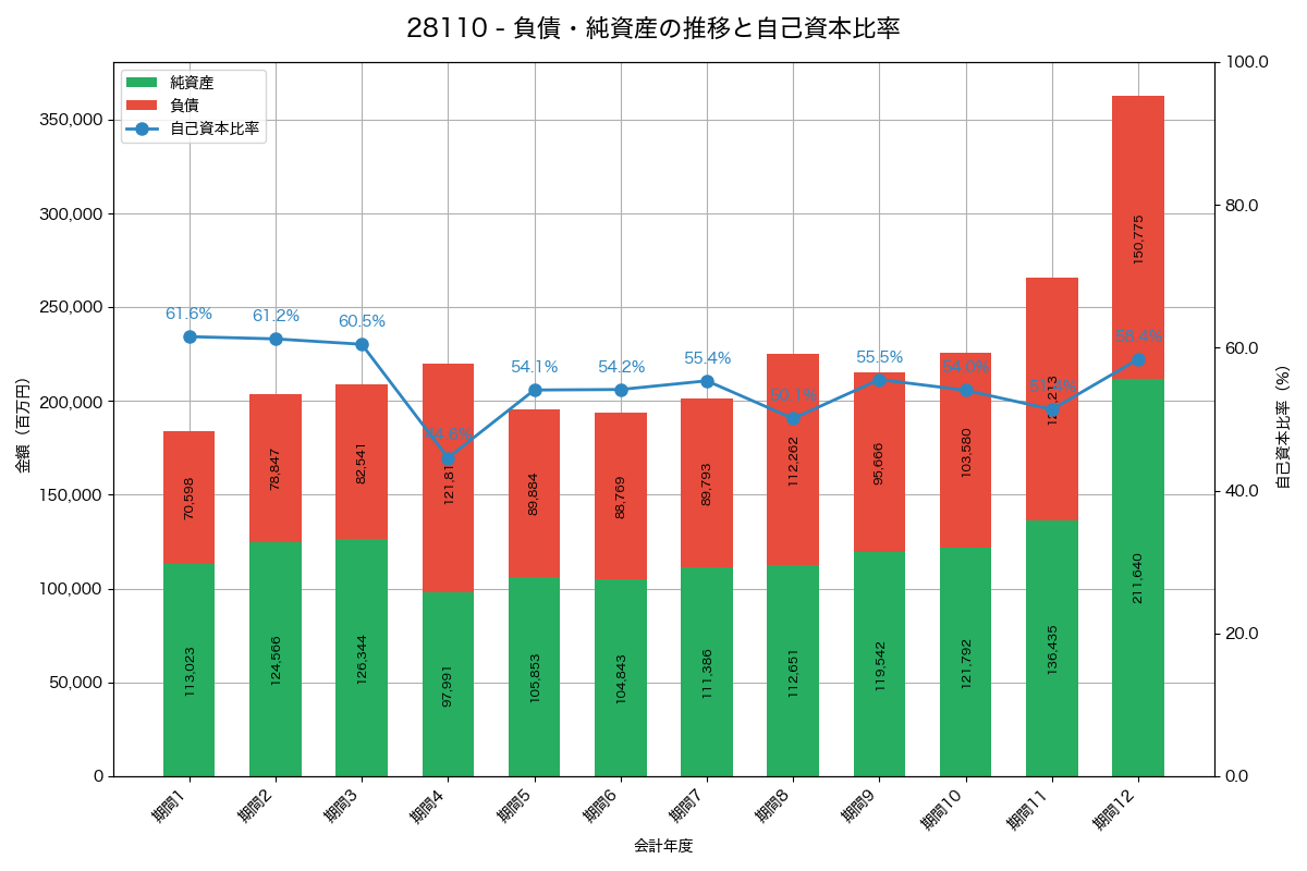負債・純資産推移グラフ