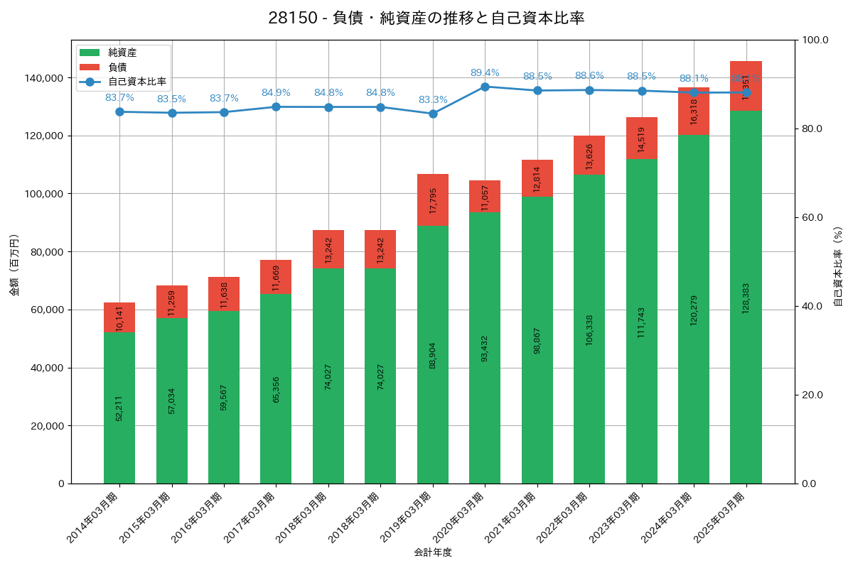 負債・純資産推移グラフ