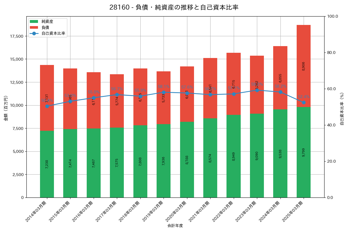負債・純資産推移グラフ
