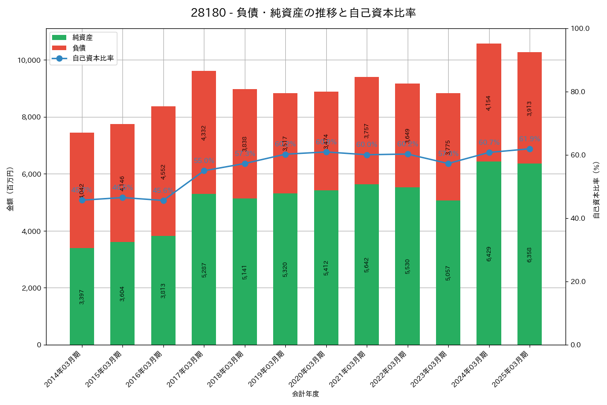 負債・純資産推移グラフ