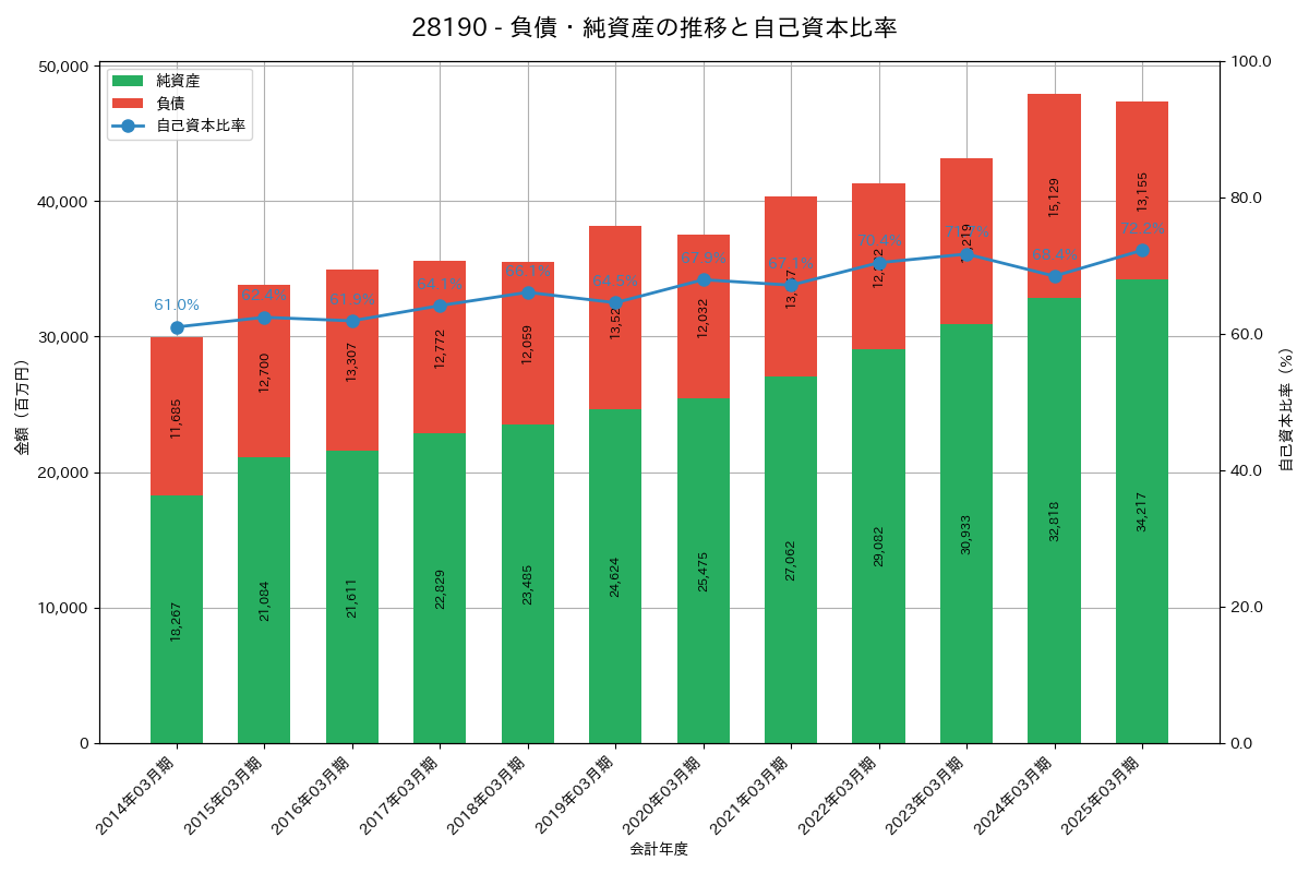 負債・純資産推移グラフ