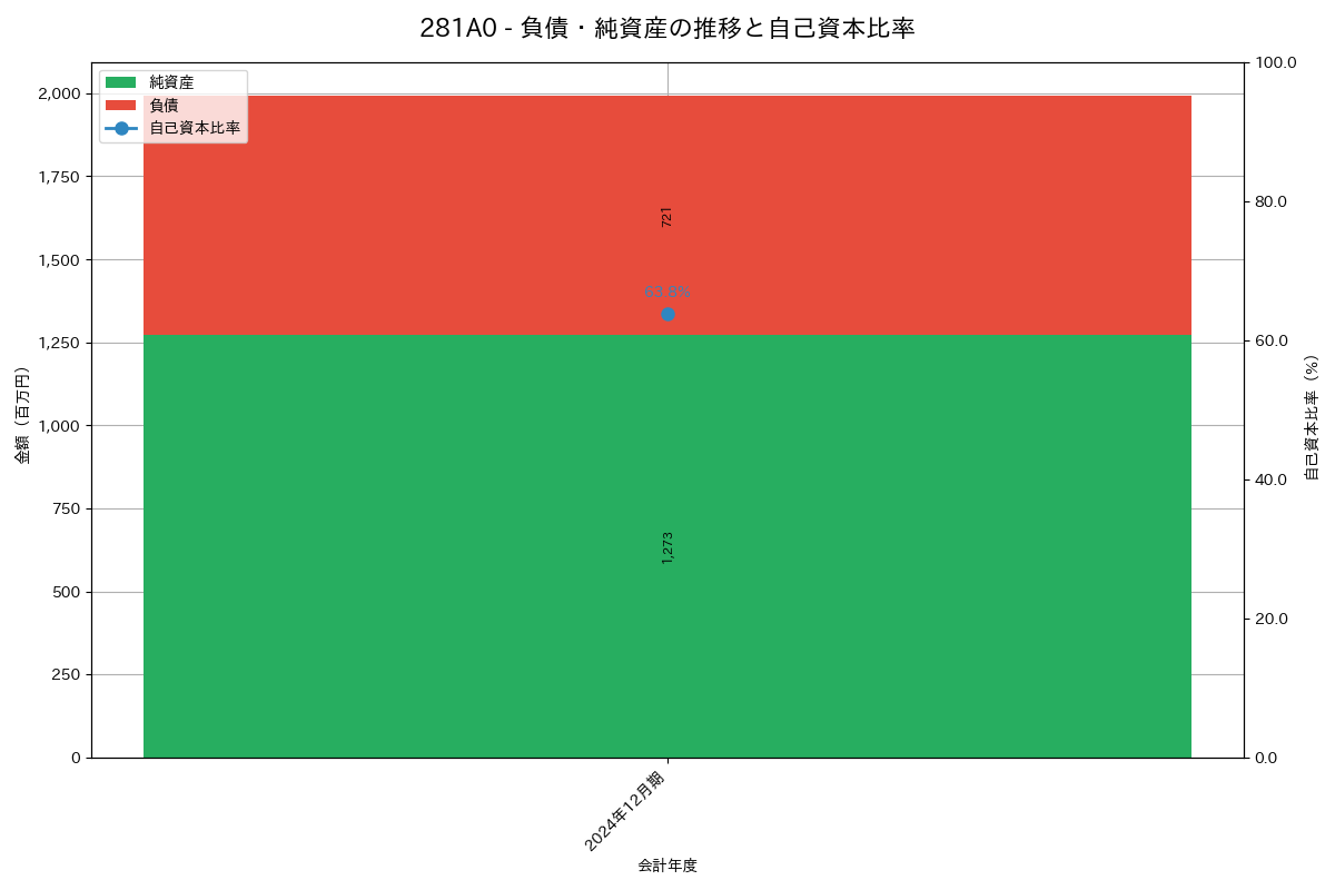 負債・純資産推移グラフ