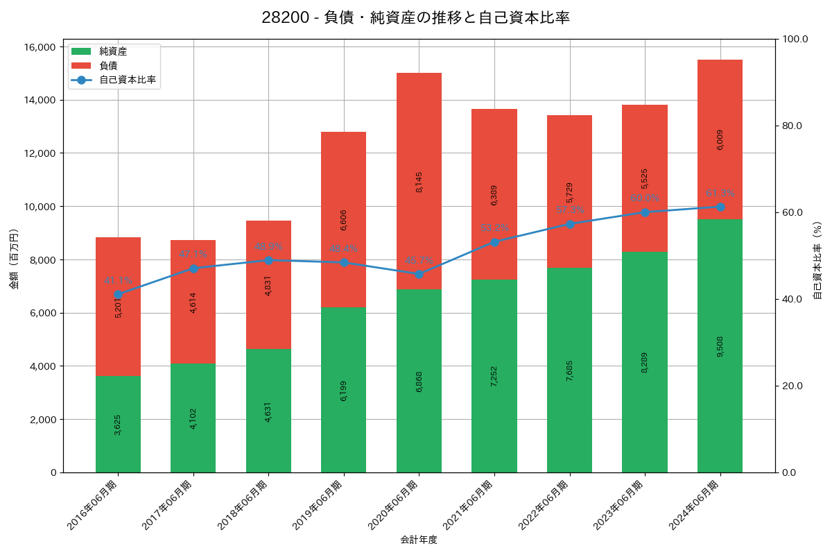 負債・純資産推移グラフ