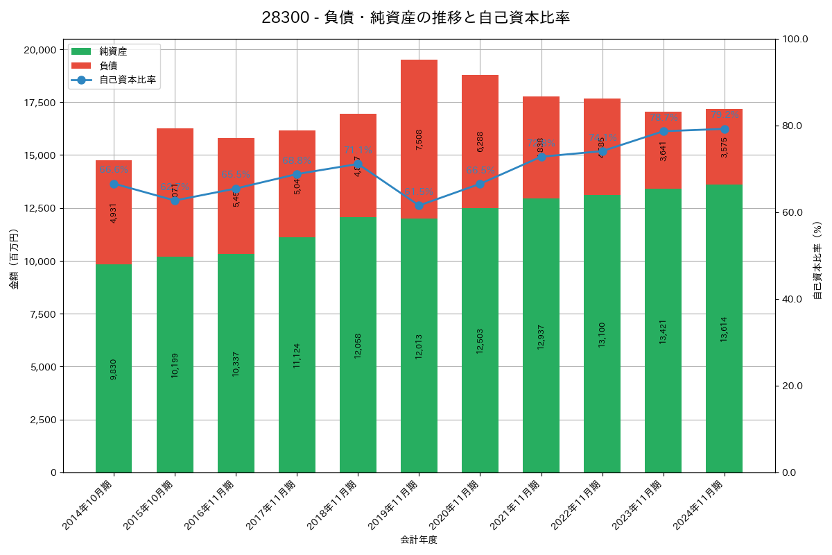 負債・純資産推移グラフ