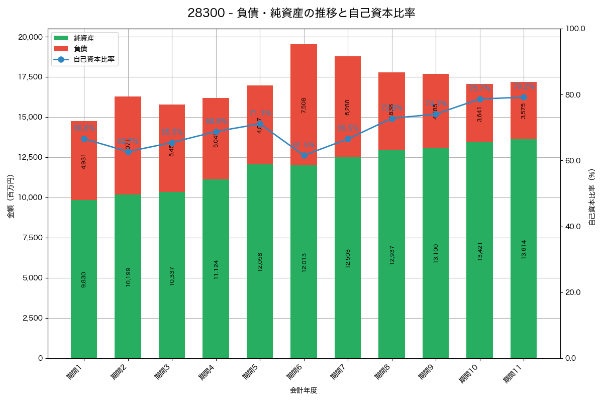負債・純資産と自己資本比率の推移グラフ