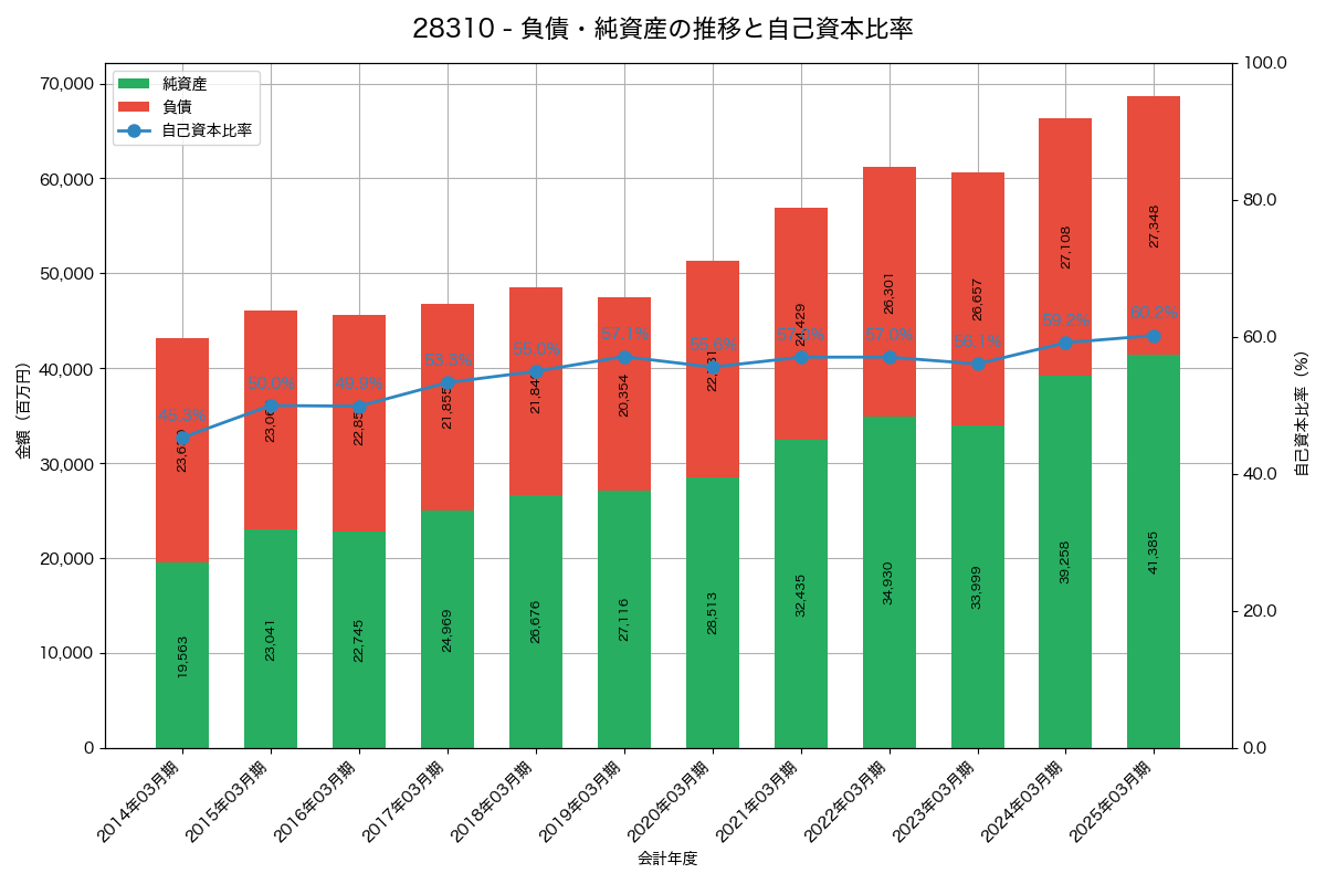 負債・純資産と自己資本比率の推移グラフ