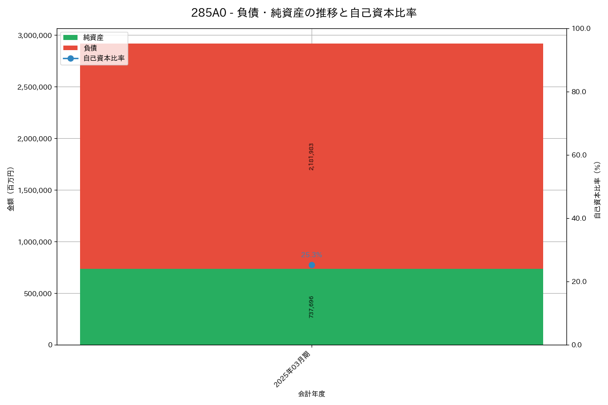 負債・純資産推移グラフ