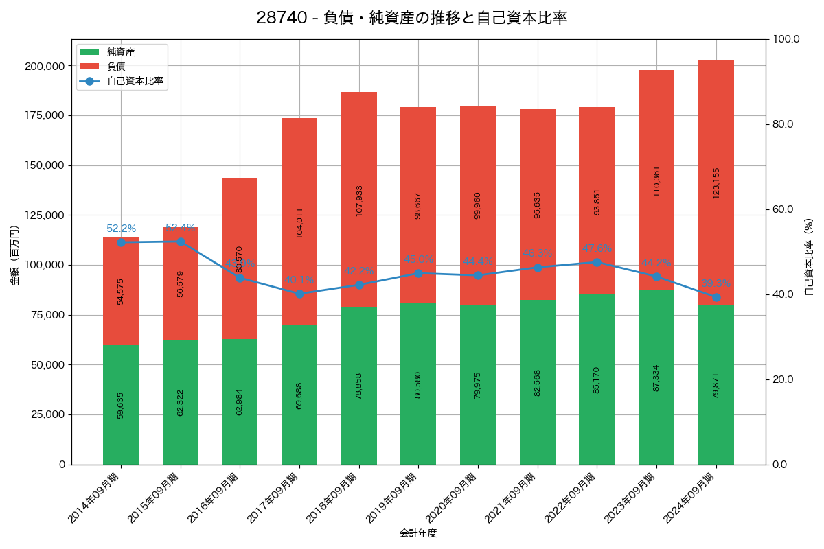 負債・純資産と自己資本比率の推移グラフ