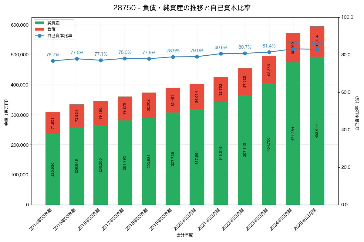 負債・純資産と自己資本比率の推移グラフ