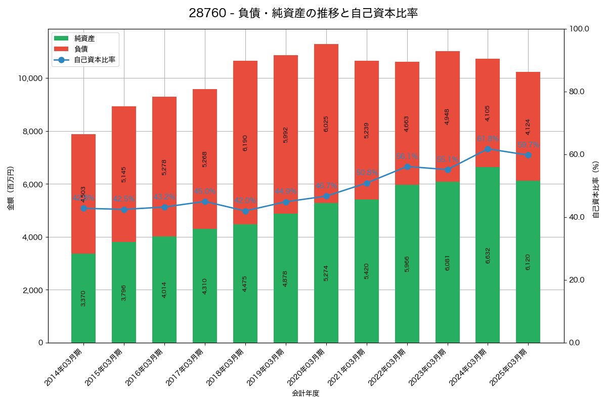 負債・純資産と自己資本比率の推移グラフ