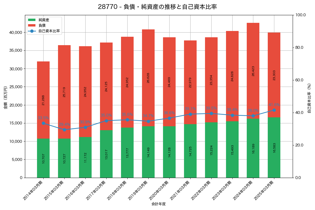 負債・純資産と自己資本比率の推移グラフ