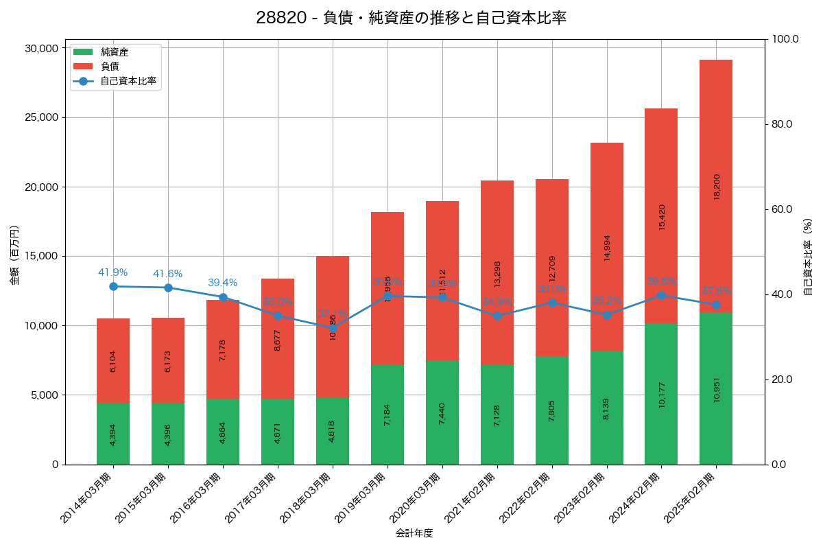 負債・純資産と自己資本比率の推移グラフ