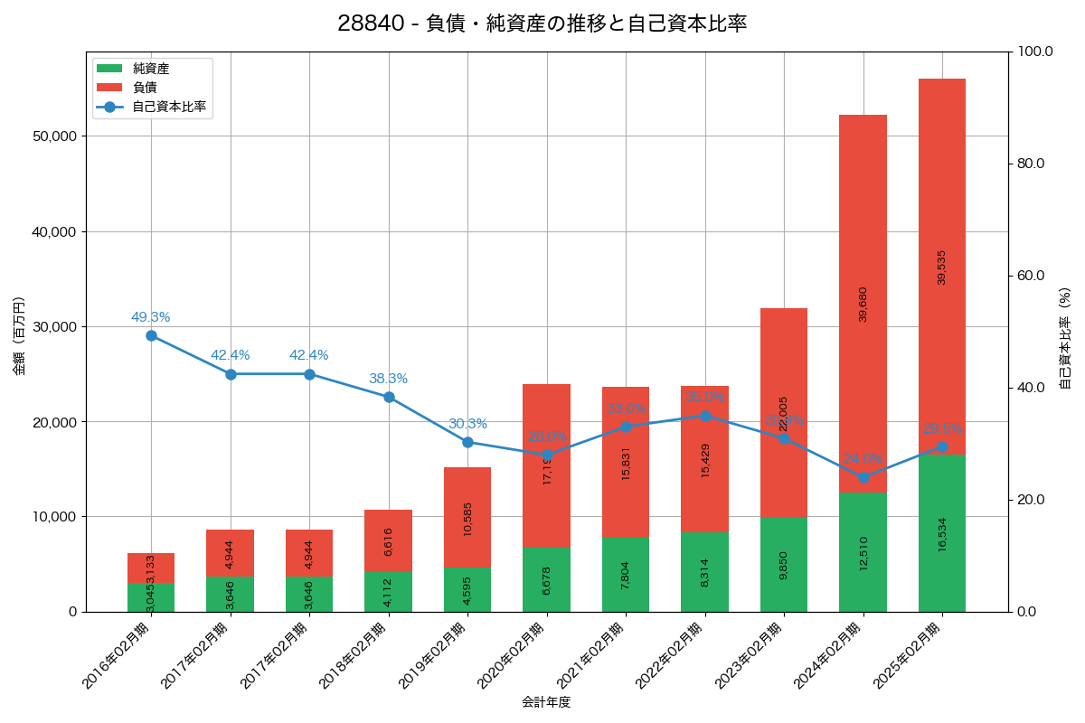 負債・純資産と自己資本比率の推移グラフ
