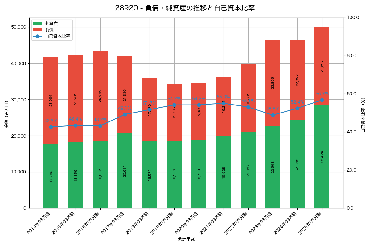 負債・純資産と自己資本比率の推移グラフ